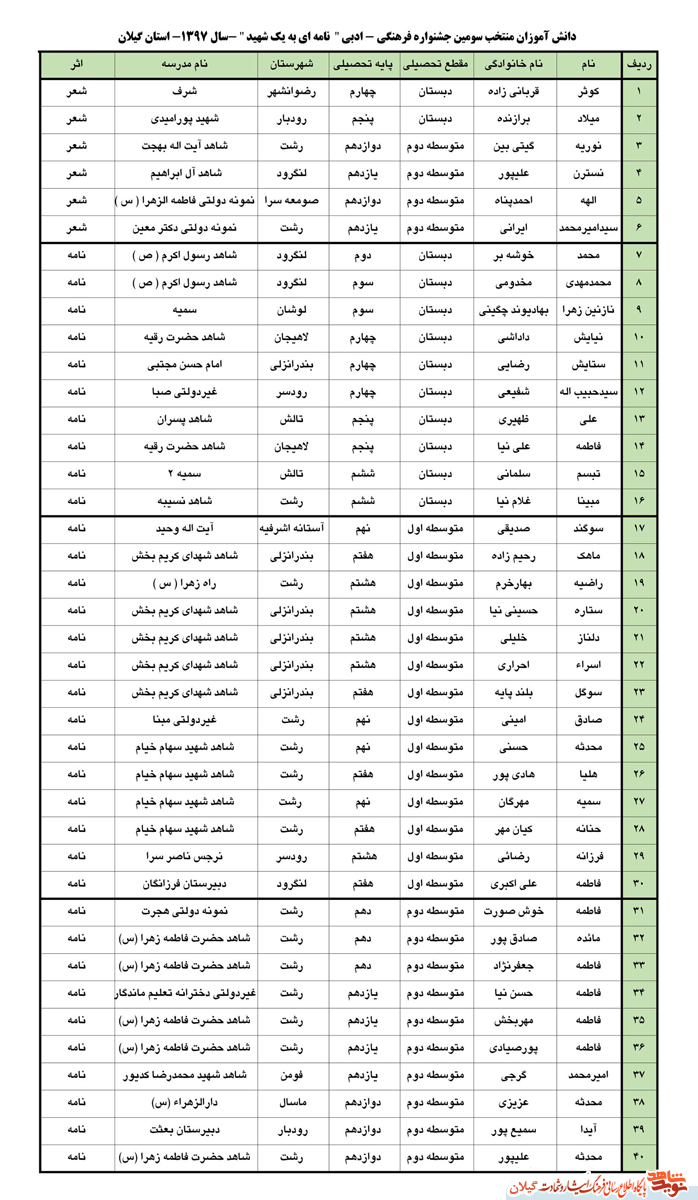 منتخبین سومین جشنواره فرهنگی ادبی «نامه به یک شهید و دومین دوره مدرسه خلاقیت و ایده پردازی» داوری شد منتخبین سومین جشنواره فرهنگی ادبی «نامه به یک شهید و دومین دوره مدرسه خلاقیت و ایده پردازی» داوری شد