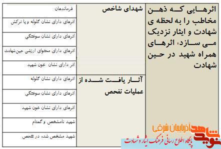 بخش دوم معرفی موزه شهداموزه تداعی گر هویّت و شخصیت والای شهیدان